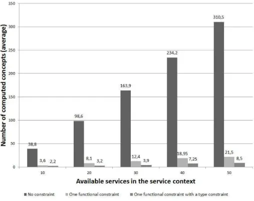 Fig. 7. Number of computed concepts in function of the available services.