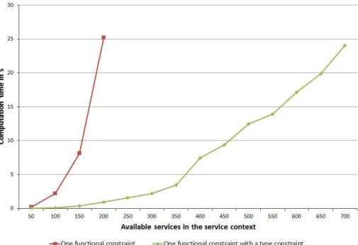 Fig. 8. Computation time as a function of the available services.