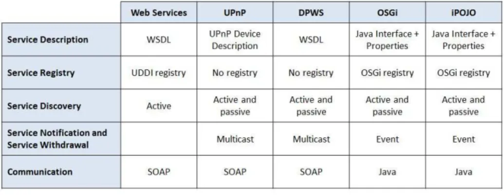 Fig. 1. Variety of standards implementing SOC.