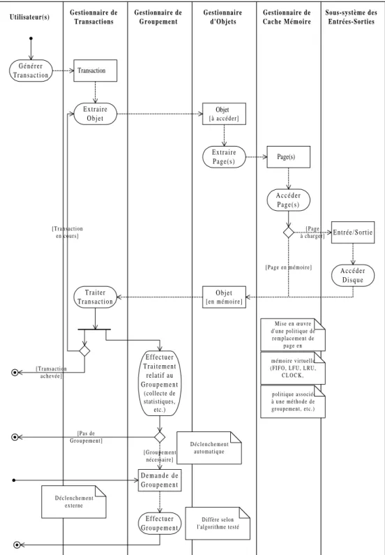 Figure 3 : Modèle de connaissance de VOODB