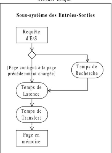 Figure 4 : Détail de la règle de fonctionnement « Accéder Disque »