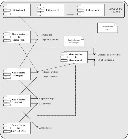 Table 3 : Ressources passives de VOODB