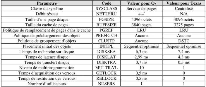 Table 4 : Paramètres définissant les systèmes O 2  et Texas au sein de VOODB Précision des résultats