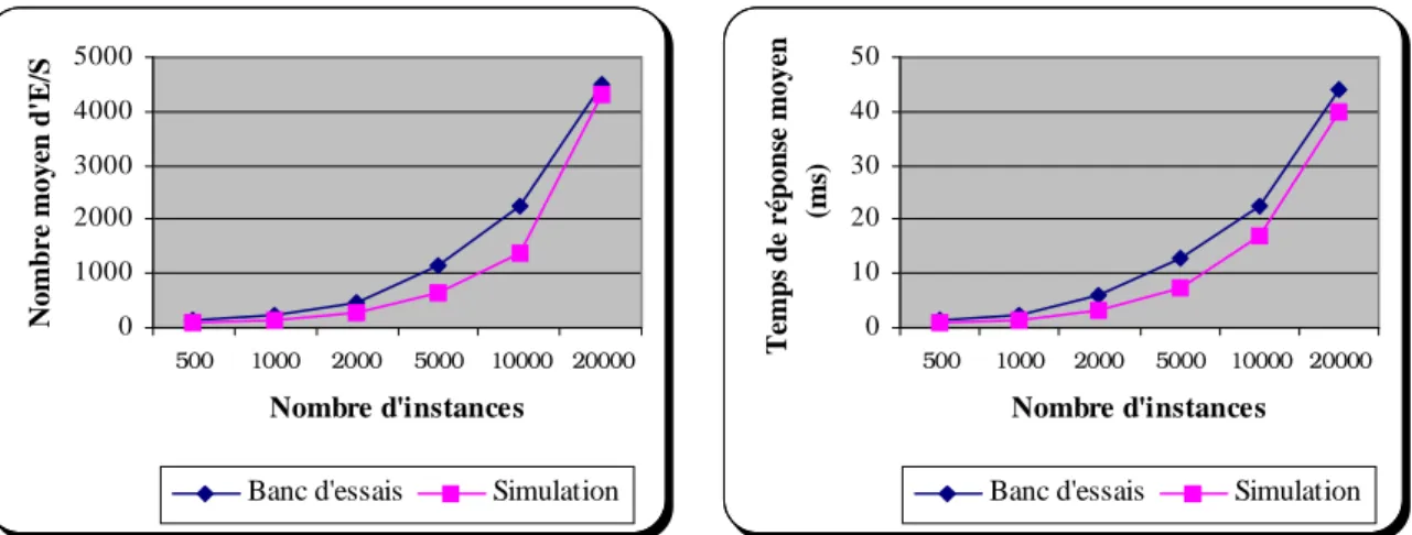 Figure 10 : Nombre d’entrées-sorties et temps de réponse moyens en fonction du nombre d’instances –  Texas, 50 classes