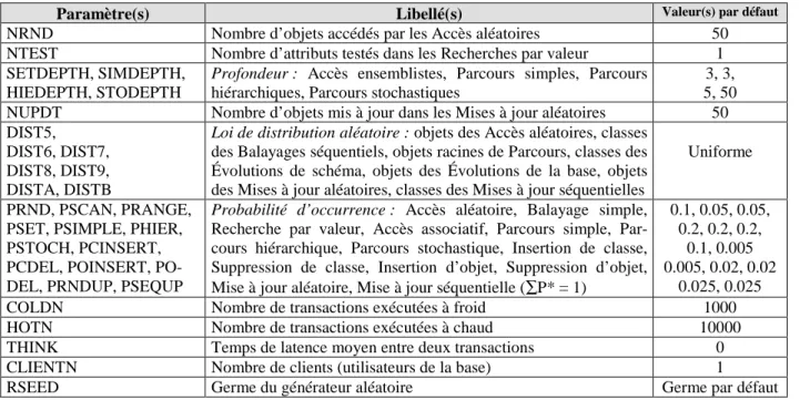 Table 2 : Paramètres définissant la charge d’OCB