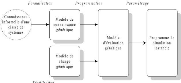 Figure 2 : Méthodologie de modélisation