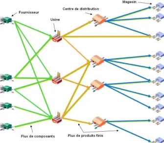 Figure 1.1  Schéma d'un réseau logistique