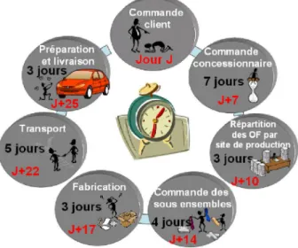 Figure 1.8  Le cycle de la commande à la livraison