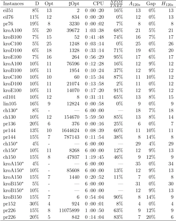 Table 4.1 – Algorithme exact et heuristique pour les instances de la TSPLIB.