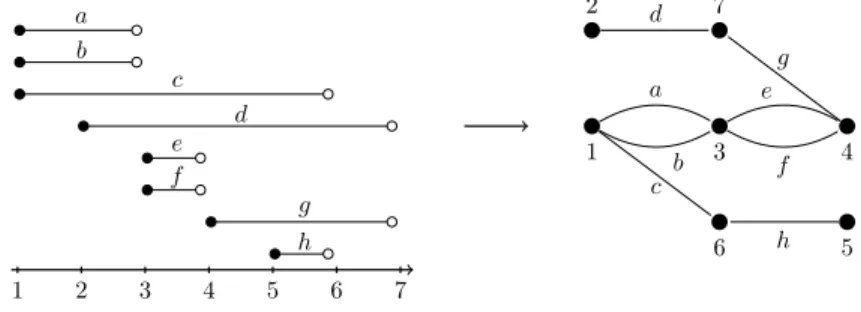 Figure 4: U-SNP Instance needing more than p min + 1 vehicles in optimal solutions