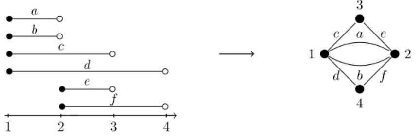 Figure 5: U-SNP instance with parallel requests in different vehicles in optimal solutions
