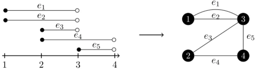 Figure 2: Stations and requests of an instance I and the associated graph G I