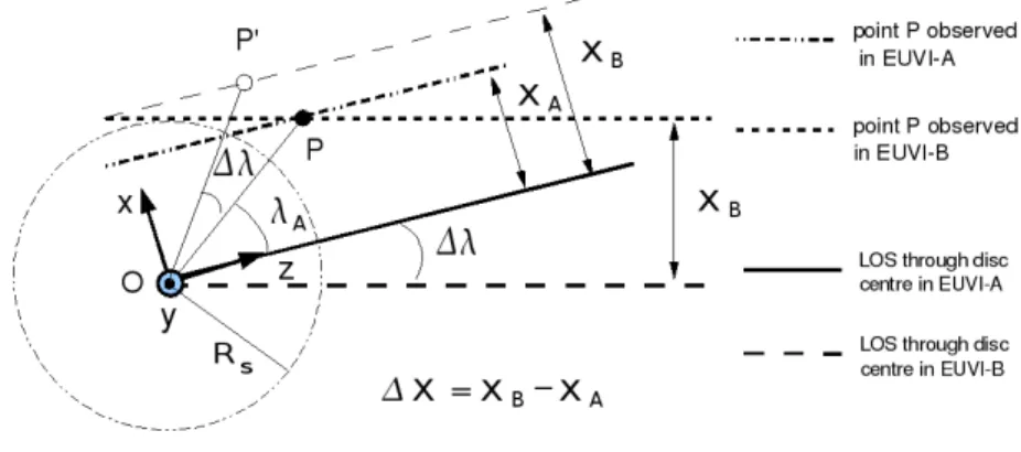 Figure 2. Apparent displacement ∆X of P after the pre-registration step applied to EUVI-B so that it can be matched with EUVI-A