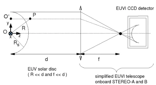 Figure 3. The projection model of the sun in the EUVI detectors of the STEREO spacecrafts STEREO-A and STEREO-B.