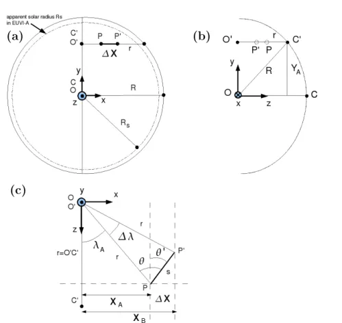 Figure 4. Representation of the angles λ A , ∆λ, θ, the radii r and R, and the distance s