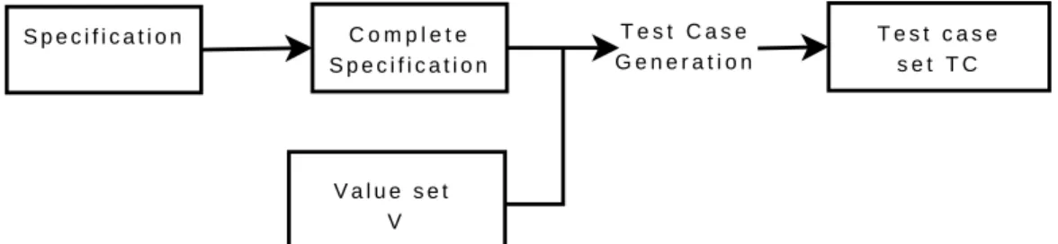 Figure 4: Test case generation