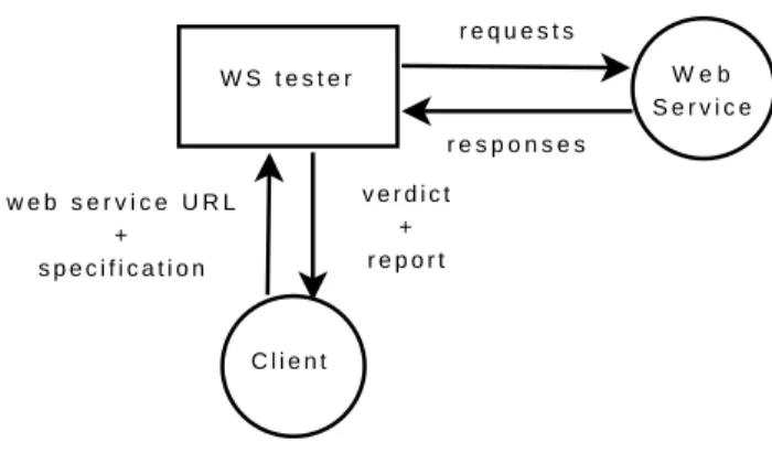 Figure 10: Test platform