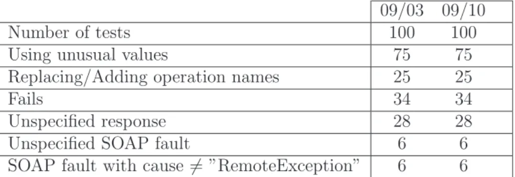 Figure 11: Test results on the Amazon AWSECommerceService services