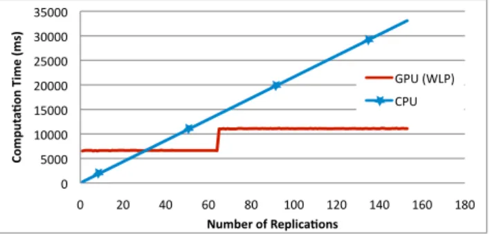 Figure 5: Computation time versus number of replications for the Monte Carlo Pi approximation with 10000000 draws