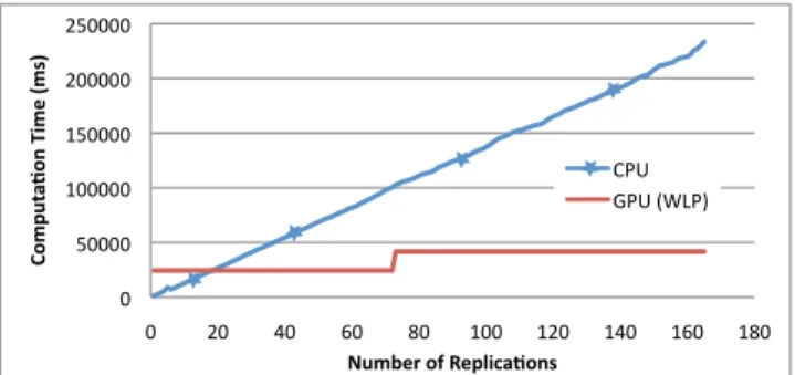 Figure 6: Computation time versus number of replications for a M/M/1 queue model with 10000 clients