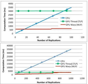 Figure 7: Computation time versus number of replications for a random walk model with 1000 steps (above: 100 replications, below: 1000 replications)