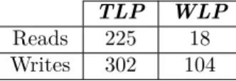 Table 1: Number of read and write accesses to Global Memory for TLP and WLP versions of the Random Walk