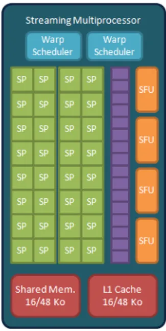 Figure 1: Simplified architecture of an NVIDIA Fermi C2050 streaming multiprocessor