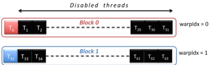 Figure 2: Representation of thread disabling to place the application at a warp-level Second, there has to be an easy solution to get a unique index for each warp
