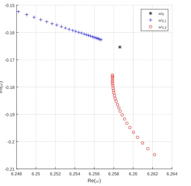 Figure 4: As the size of the small disk δ → 0, the perturbed whispering-gallery modes ω δ,1 and ω δ,2 converge towards the unperturbed mode ω 0 .