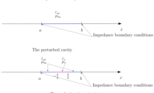 Figure 1: One dimensional cavity.