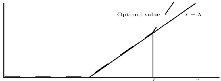 Fig. 1 Optimal value and the value ¯ r. The core is non-empty for r ≤ r. ¯