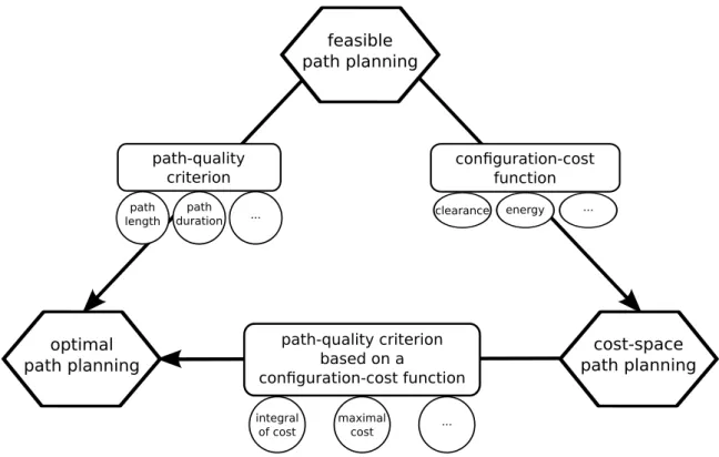 Figure 1.1: Schematic representation of the relationships that exist between the three path planning paradigms addressed in this thesis.