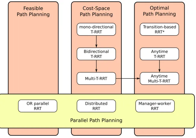 Figure 1.2: Schematic organization of the principal algorithms proposed in this thesis, and representation of the relationships between them.