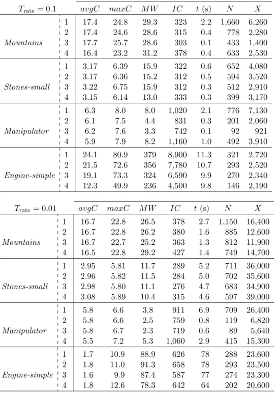 Table 3.1: Evaluation on four cost-space path-planning problems of several variants of T-RRT: