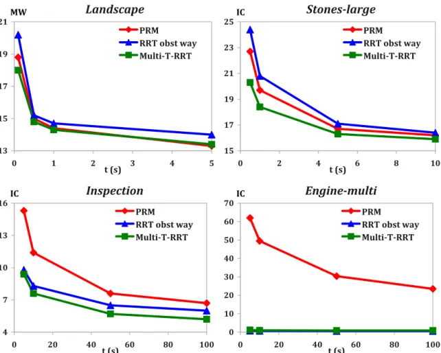 Figure 3.13: Evolution of the quality (measured by IC or MW) of paths produced by the Multi-T-RRT, RRT obst way and PRM over time, on four cost-space path-planning problems of increasing dimensionality.