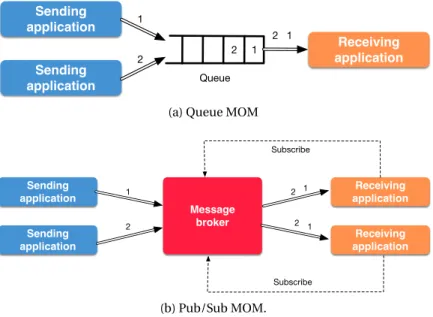 Figure 2.4 – Steps in sending a message in a MOM