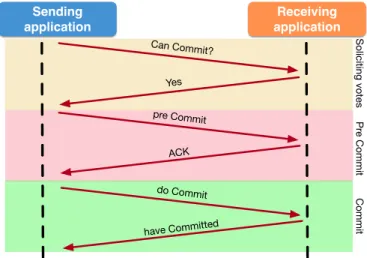 Figure 2.5 – Three phase commit protocol