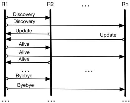 Figure 4.1 – SSDP and SDfR protocol timed diagram.