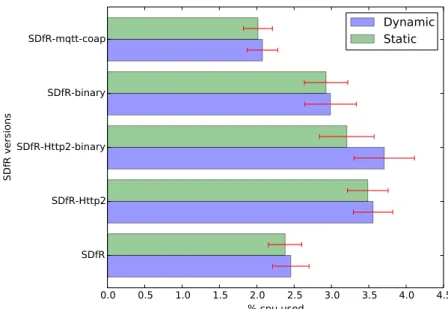 Figure 4.11 presents the results for % of CPU used during the bench-marking for each SDfR variant in the static scenario while varying the number of robots and the pub/sub ratio