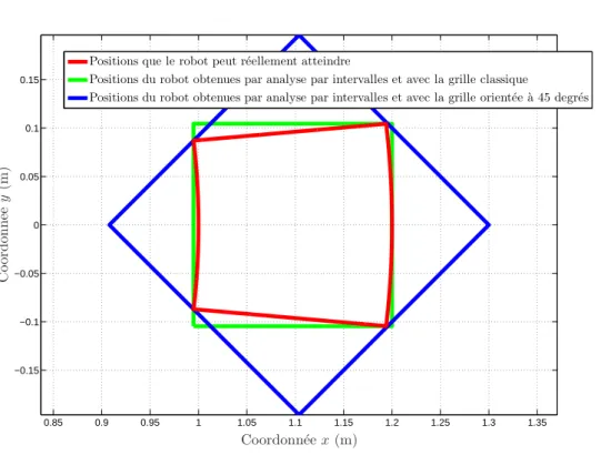 Figure 3.3 – Importance de l’orientation des rectangles repr´esentant la position du robot