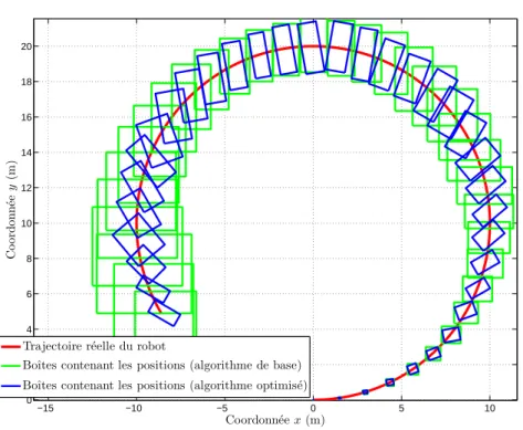 Figure 3.8 – R´esultats des algorithmes concernant la position du robot (coordonn´ees x t et y t unique- unique-ment) 0 5 10 15 20 25 30 355101520 Temps (s)Airedelaboˆıte(m2)Algorithme de base Algorithme optimis´e 0 5 10 15 20 25 30 352468101214Temps (s)Ra