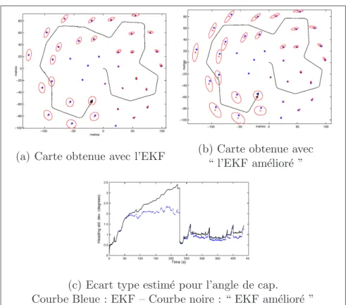 Figure 1.5 – R´esultats qualitatifs de consistance ([Bailey et al., 2006a]) – On peut remarquer que les ellipses de confiance associ´ees aux covariances de l’EKF sont un peu plus petites que celles de l’EKF am´elior´e (comparaisons de figures (a) et (b)) a