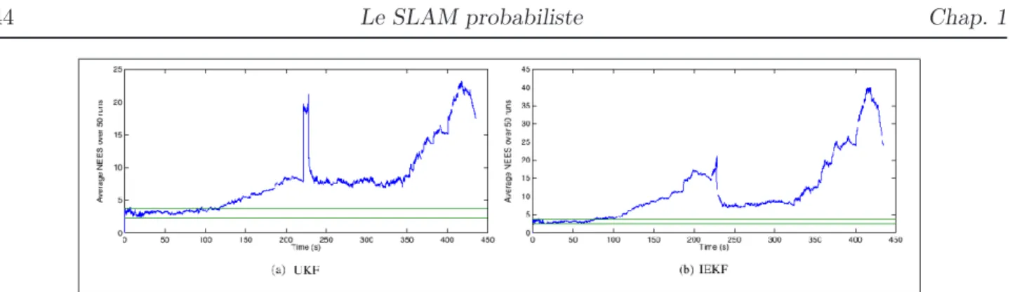 Figure 1.7 – NESS moyen concernant l’´etat du robot ([Bailey et al., 2006a]) pour l’UKF et l’IEKF