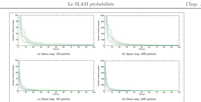 Figure 1.9 – Perte de diversit´e des particules calcul´ee sur 50 simulations : valeur moyenne, bornes max et min ([Bailey et al., 2006b])