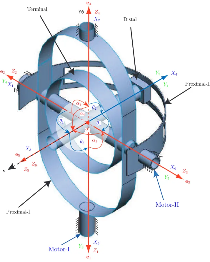 Figure 3.8 – Orientations of reference frames according to DH-Conventions for the Orthoglide Wrist