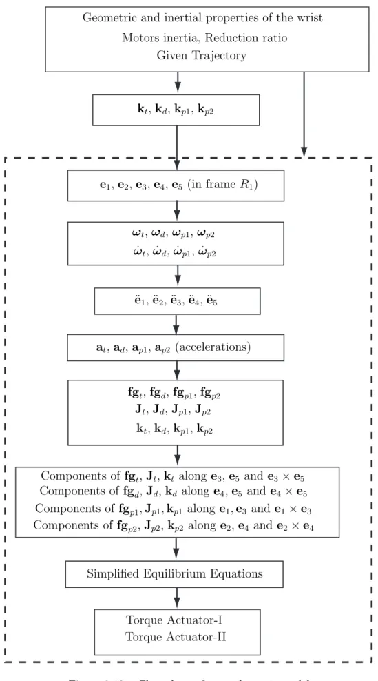Figure 3.10 – Flow chart of wrist dynamic model