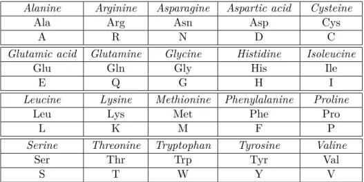 Table 1.1: Amino acids list with their 3-letter and 1-letter codes.