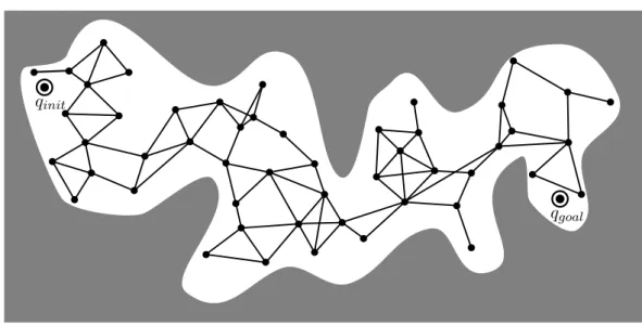 Figure 1.7: Illustration of a PRM roadmap. The white areas represent collision-free regions of the configuration space.