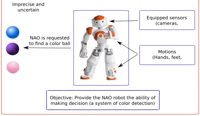 Figure 2.3: The NAO robot is requested to find a colored ball.
