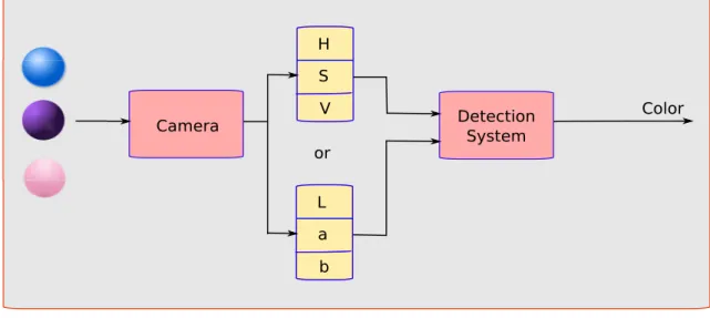 Figure 2.8: The system determines the color of object from an input (H, S, V ) or (L, a, b).